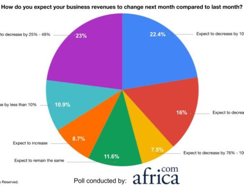 Africa.com – Poll Reveals 70% of African Businesses Expect their Revenues to Decrease by More Than 10% Next Month