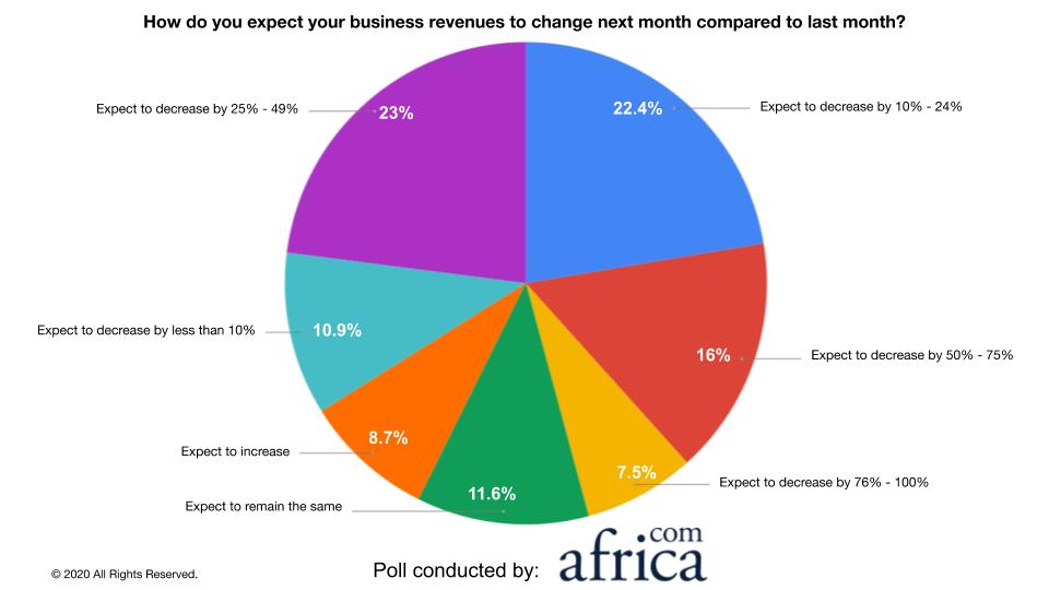 africa.com poll report